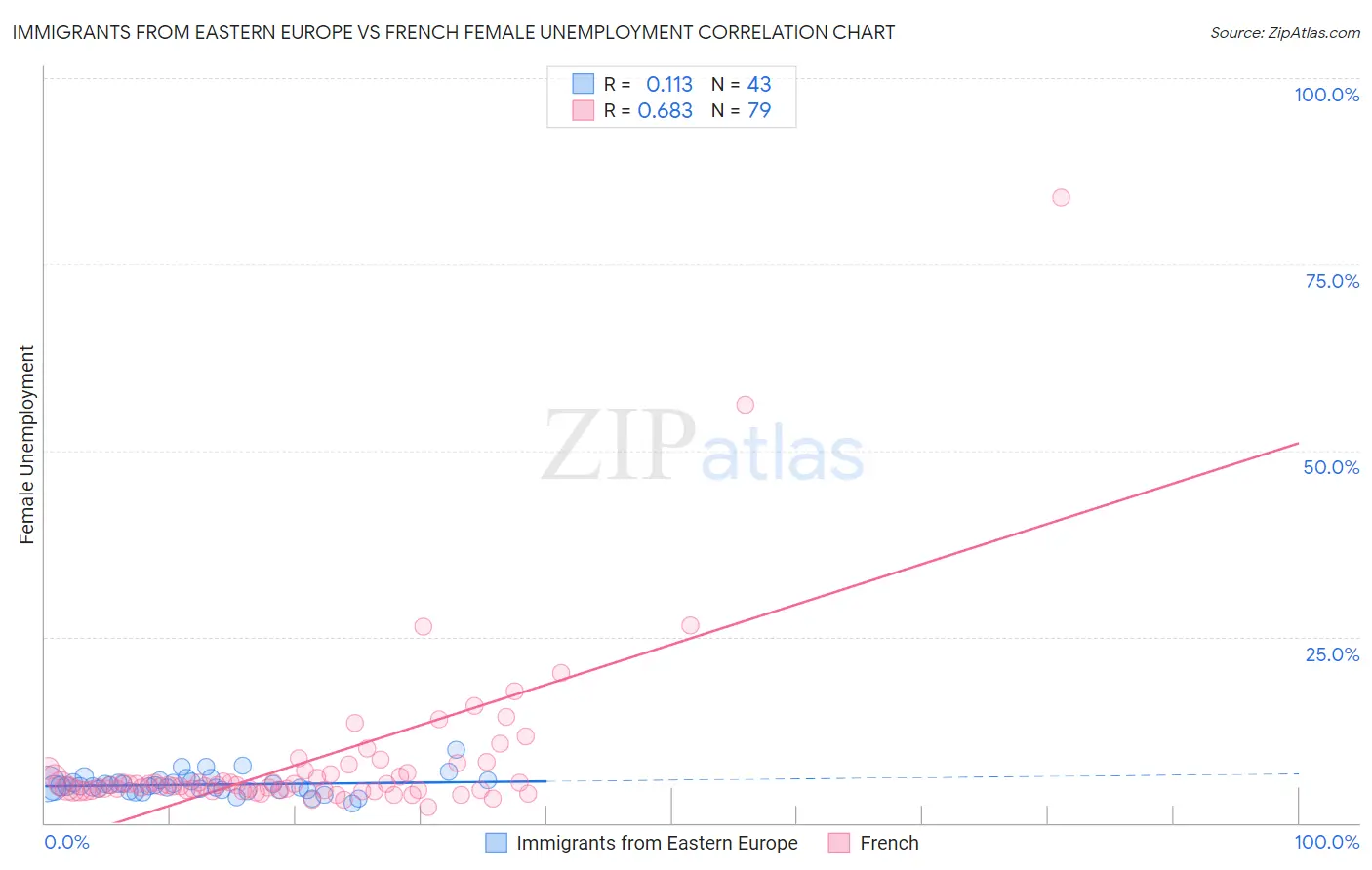 Immigrants from Eastern Europe vs French Female Unemployment