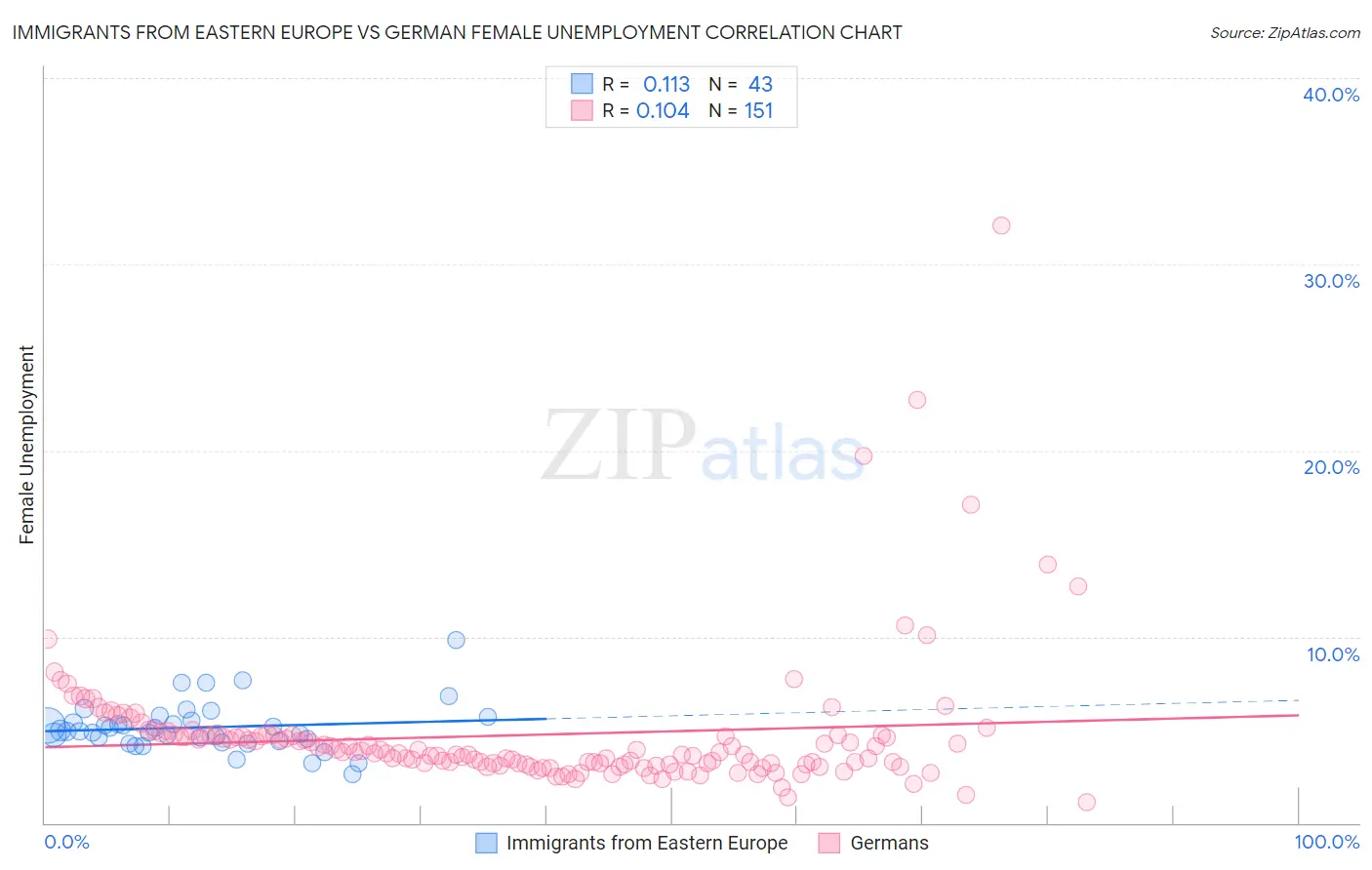 Immigrants from Eastern Europe vs German Female Unemployment