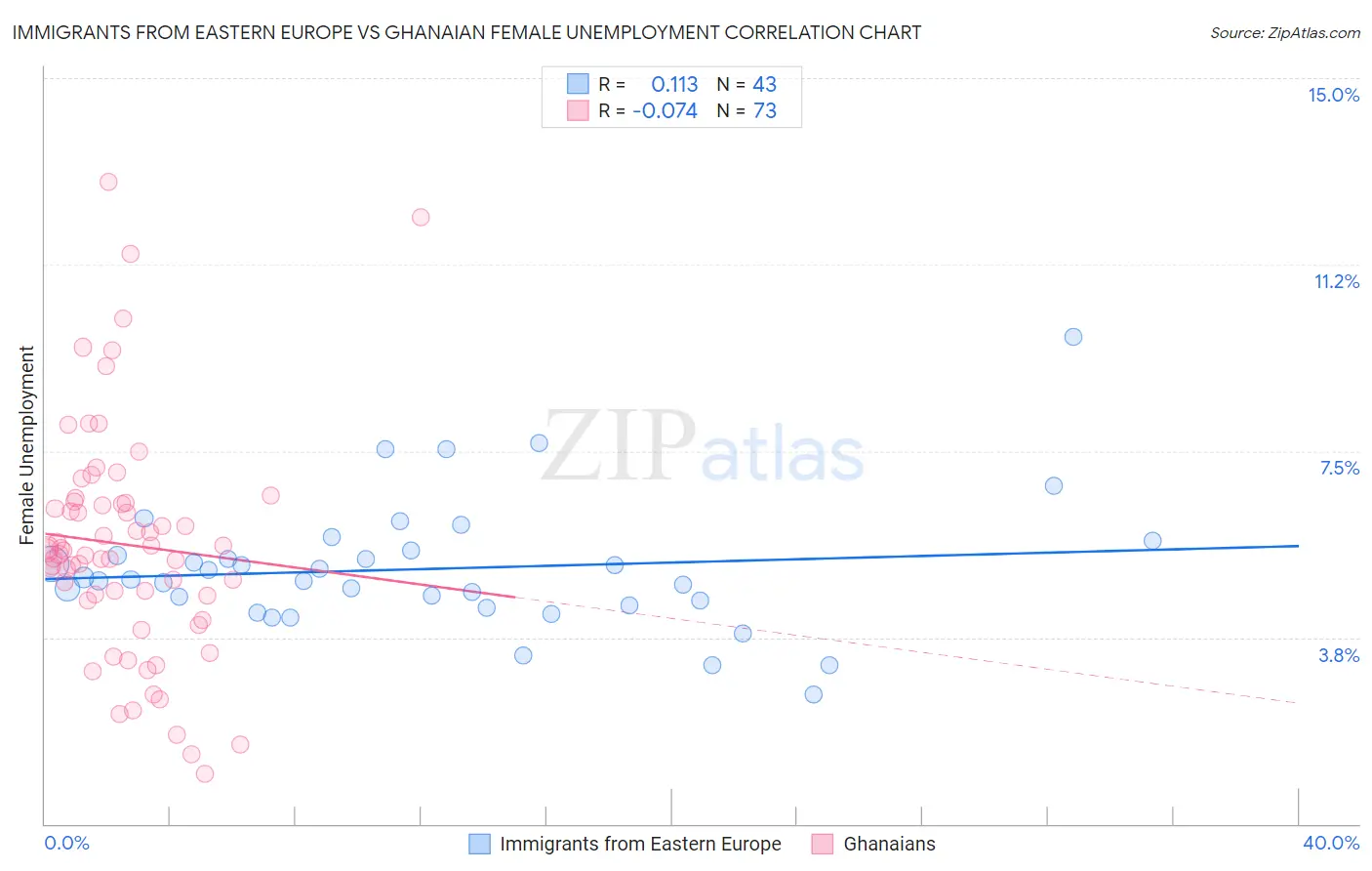 Immigrants from Eastern Europe vs Ghanaian Female Unemployment