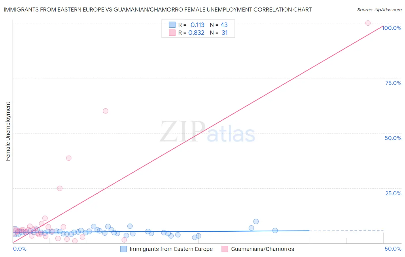 Immigrants from Eastern Europe vs Guamanian/Chamorro Female Unemployment