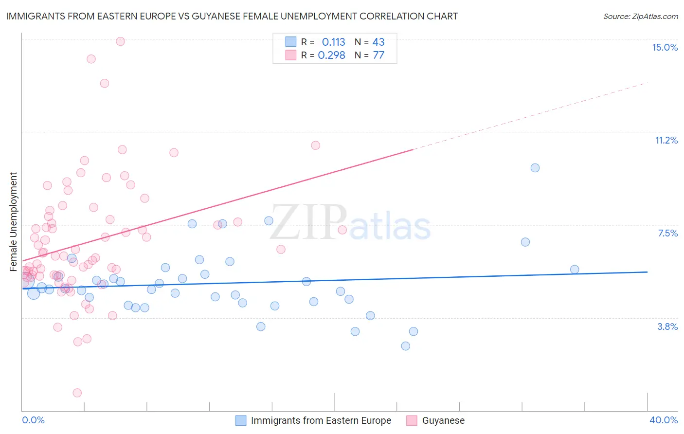 Immigrants from Eastern Europe vs Guyanese Female Unemployment