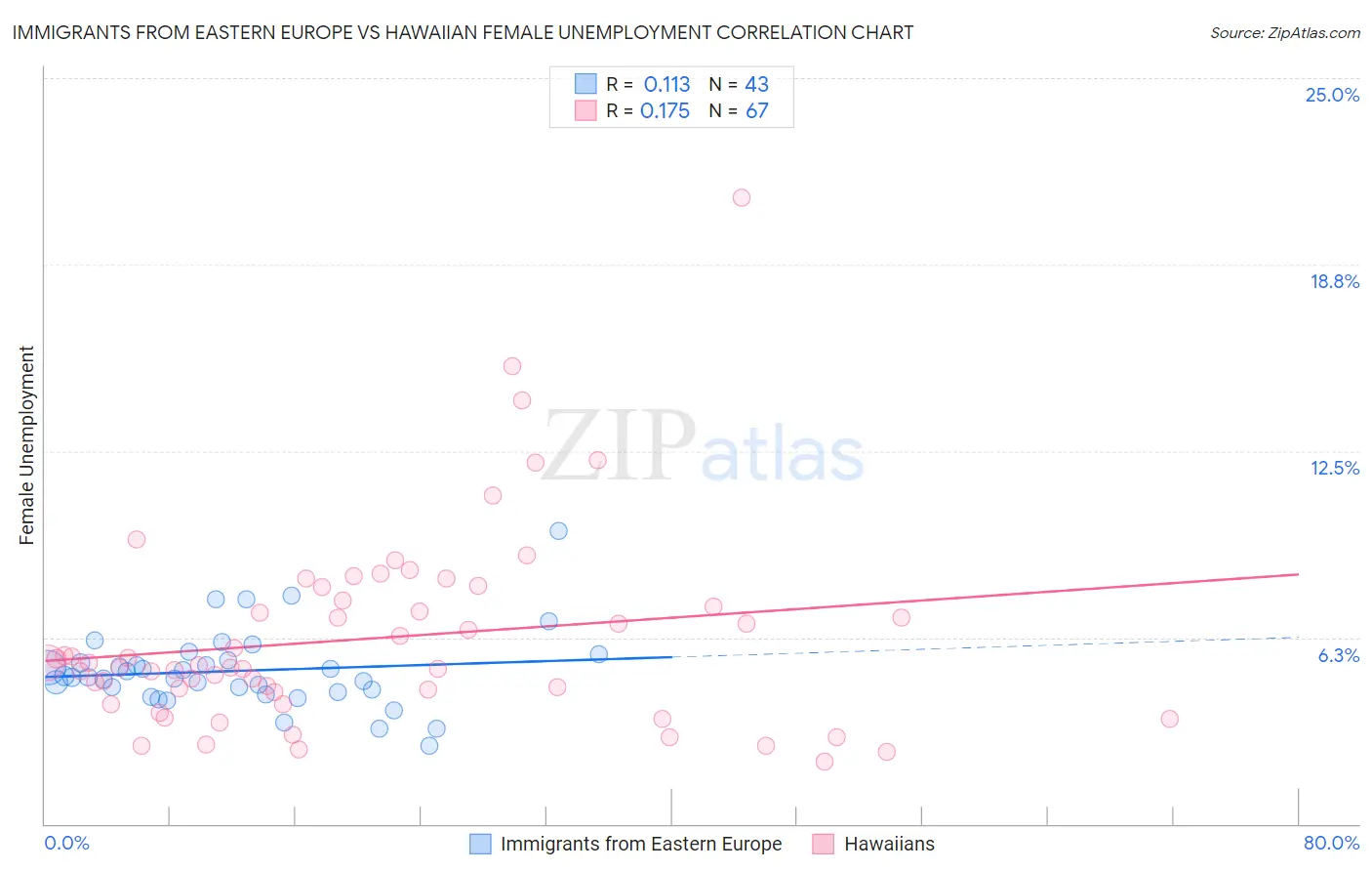 Immigrants from Eastern Europe vs Hawaiian Female Unemployment
