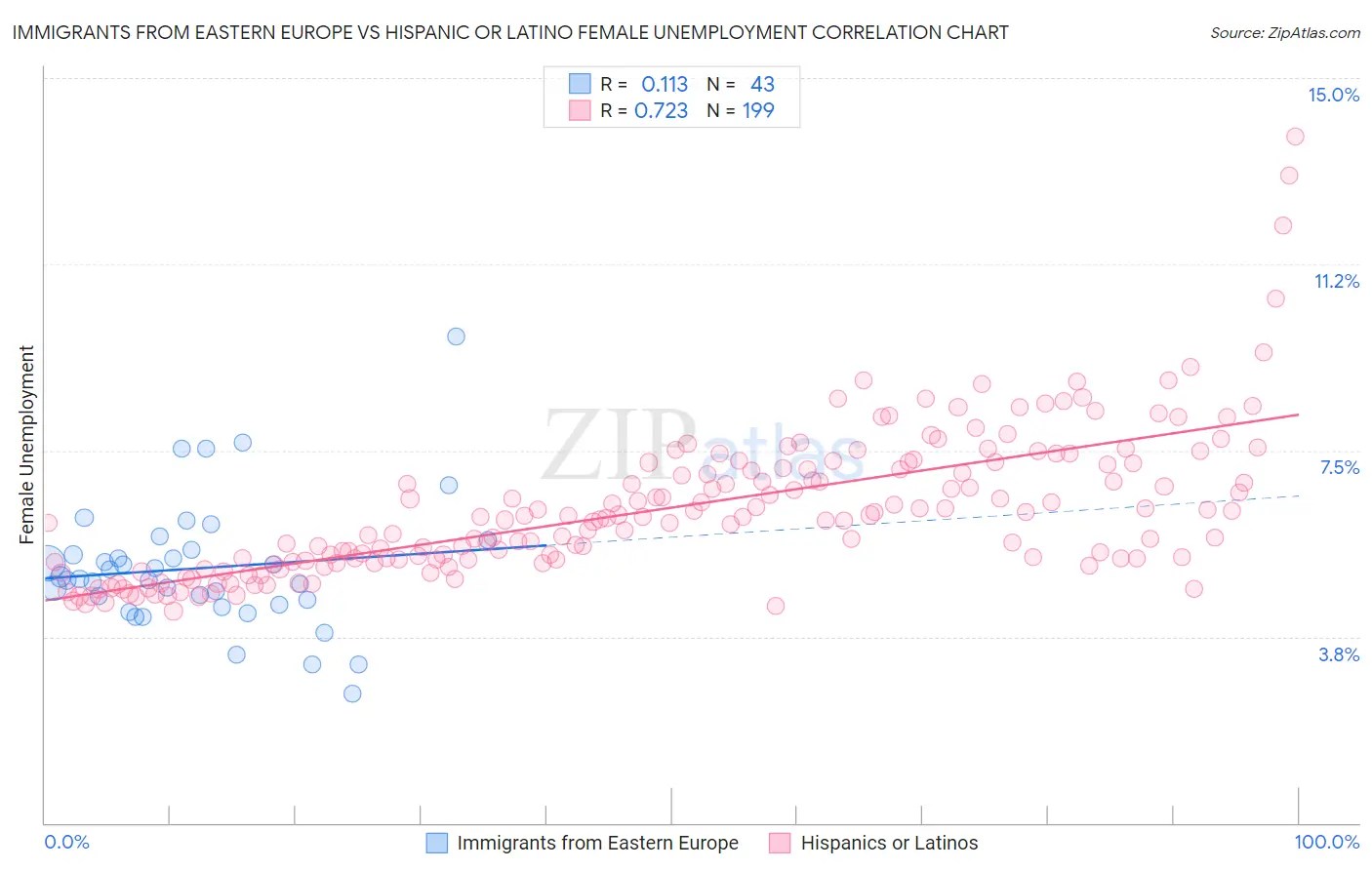 Immigrants from Eastern Europe vs Hispanic or Latino Female Unemployment