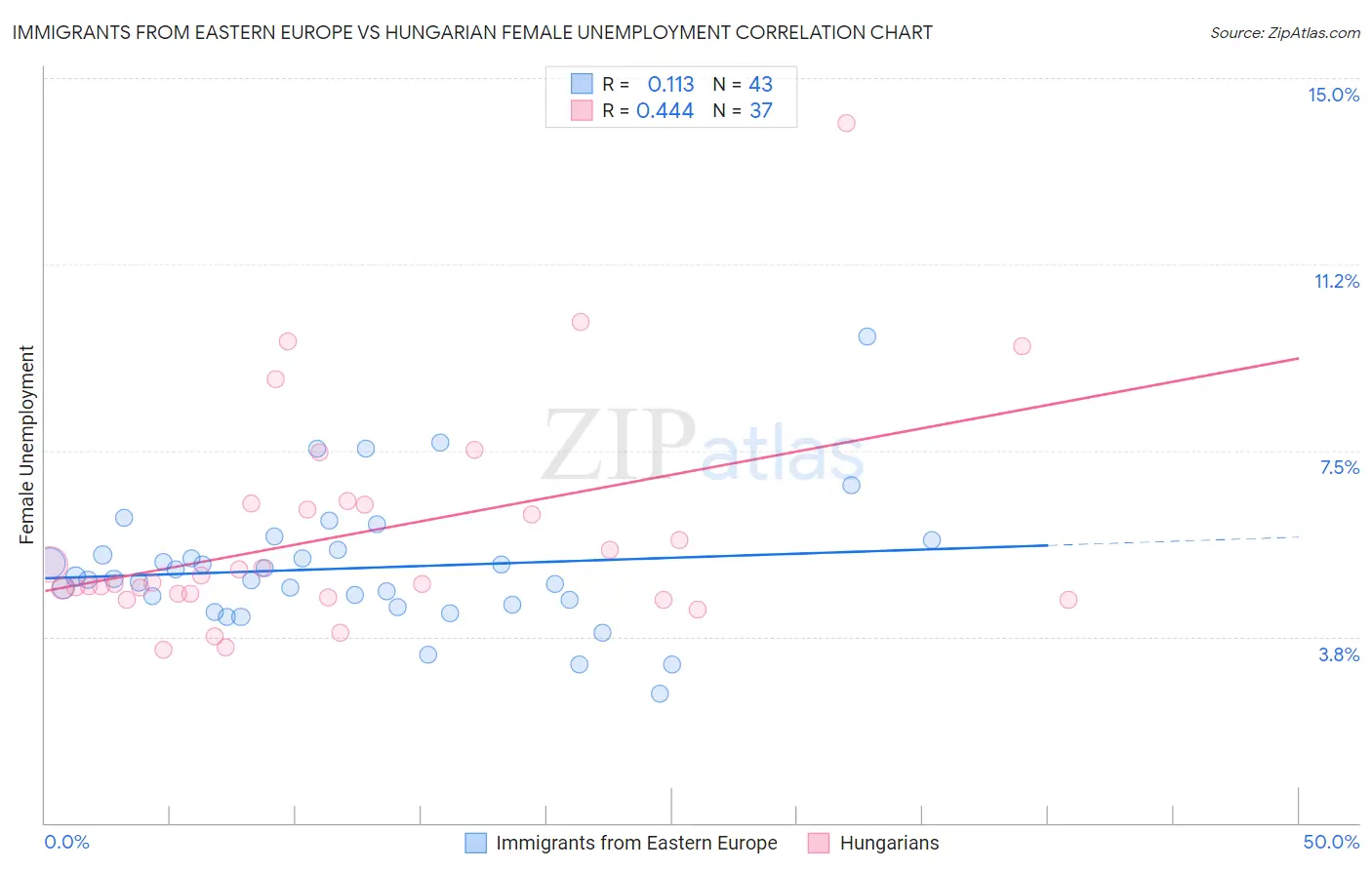 Immigrants from Eastern Europe vs Hungarian Female Unemployment
