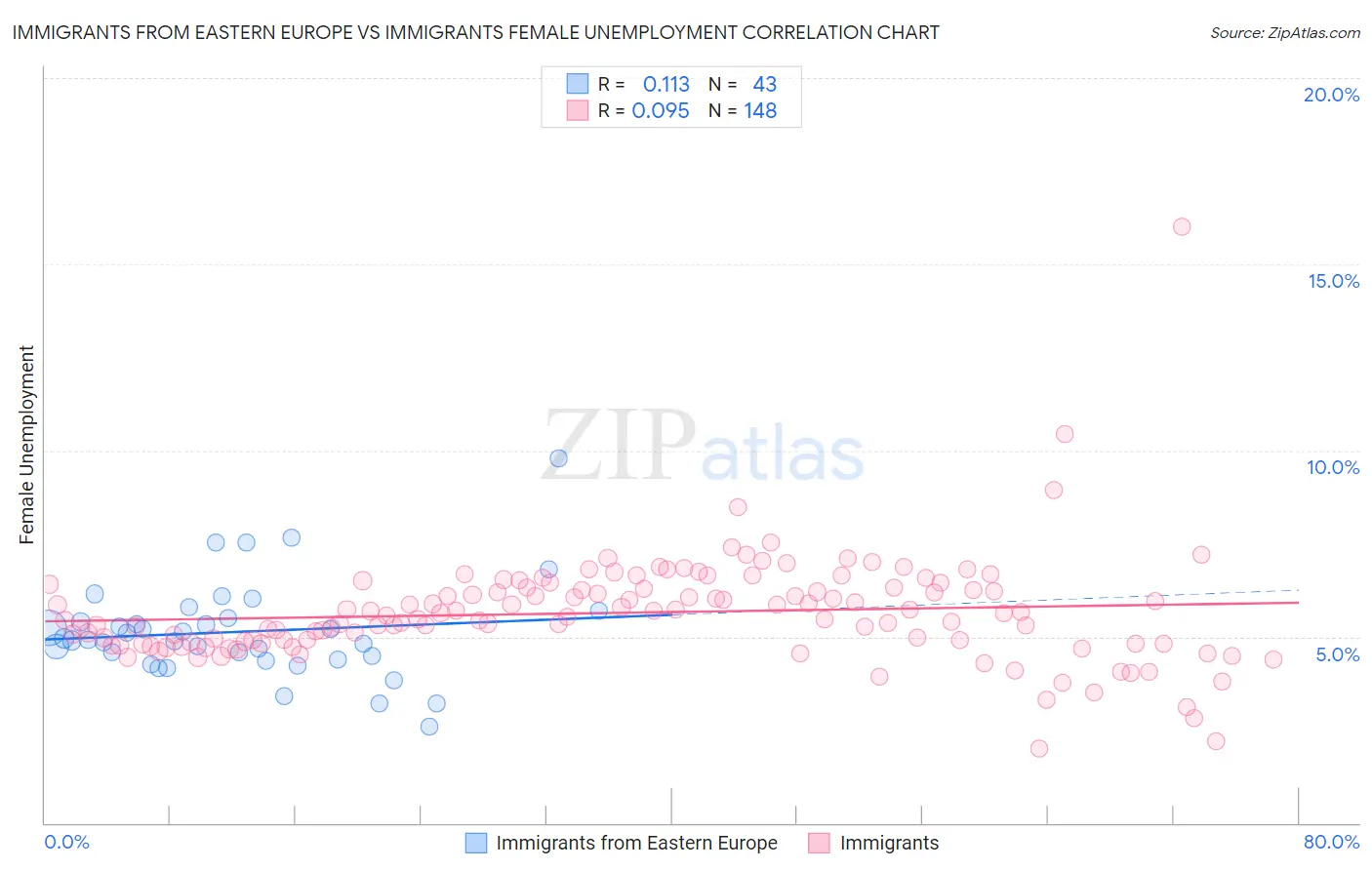 Immigrants from Eastern Europe vs Immigrants Female Unemployment