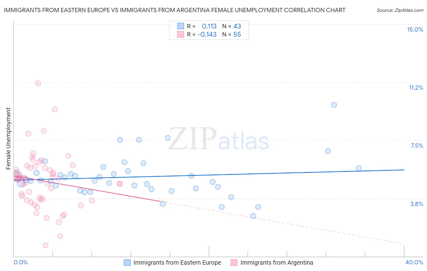 Immigrants from Eastern Europe vs Immigrants from Argentina Female Unemployment