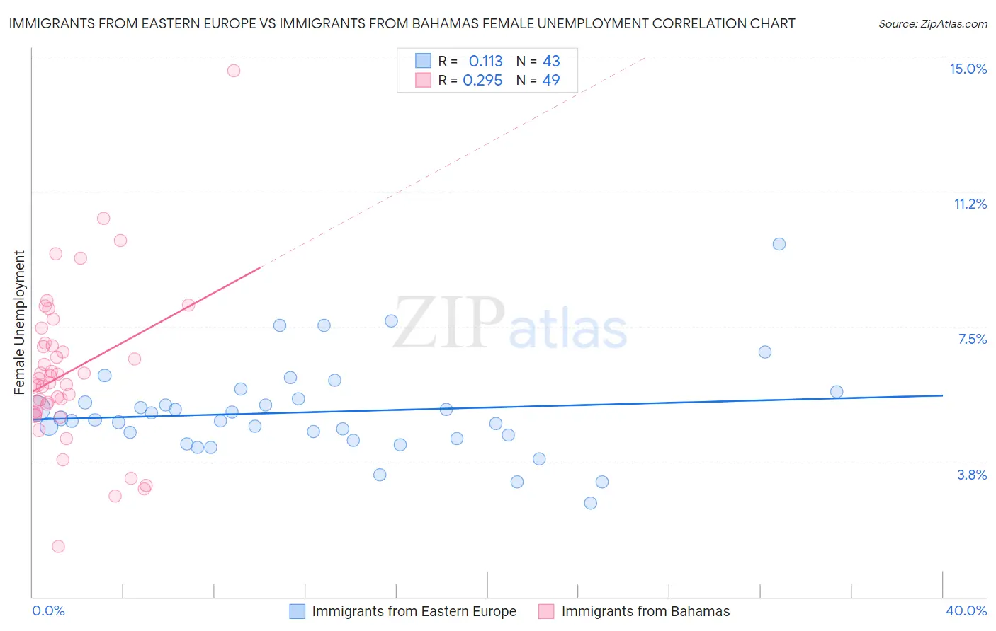 Immigrants from Eastern Europe vs Immigrants from Bahamas Female Unemployment