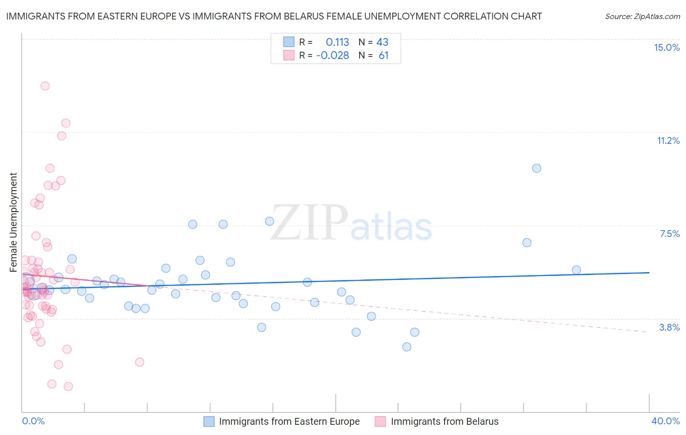 Immigrants from Eastern Europe vs Immigrants from Belarus Female Unemployment