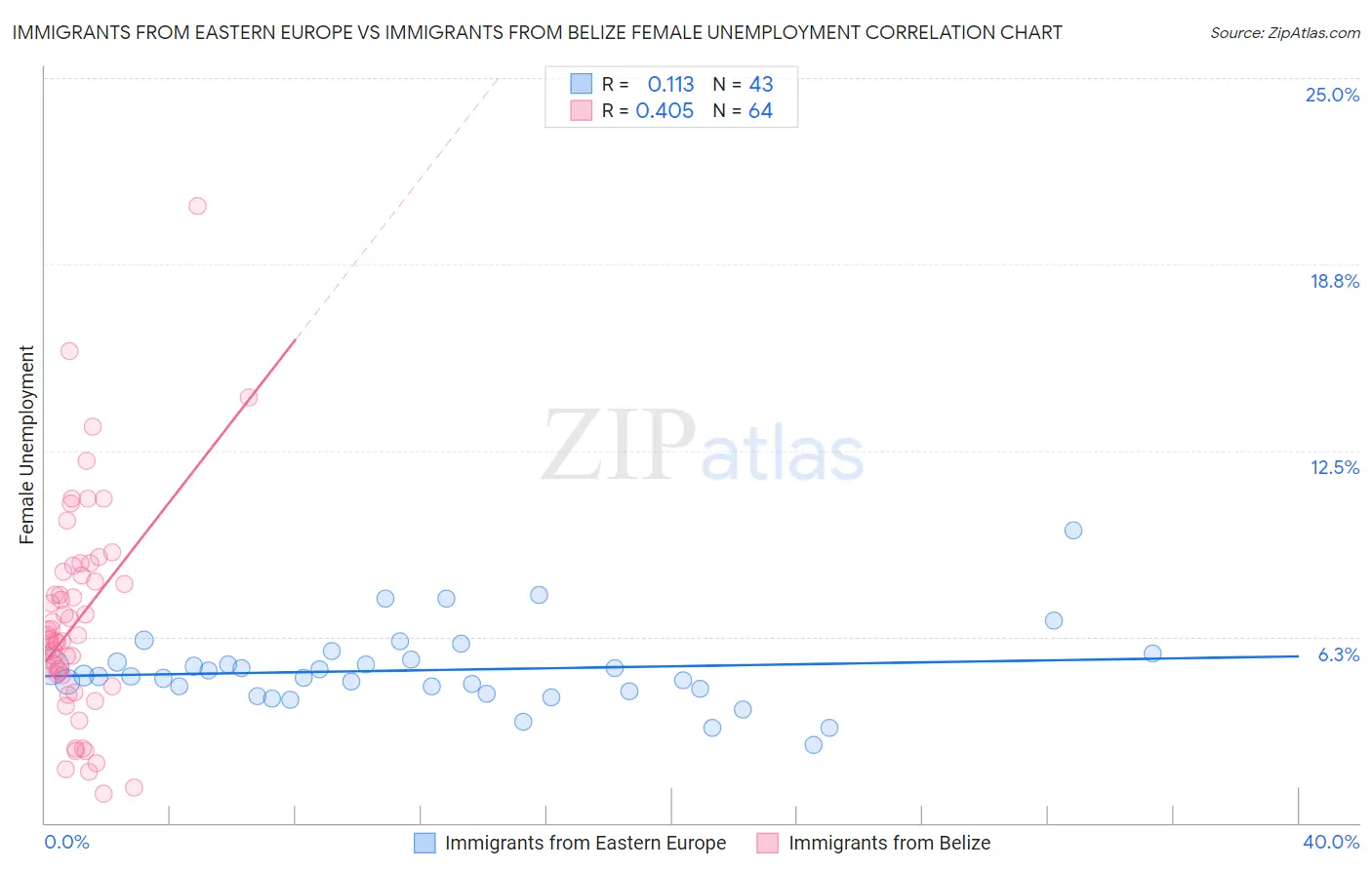 Immigrants from Eastern Europe vs Immigrants from Belize Female Unemployment
