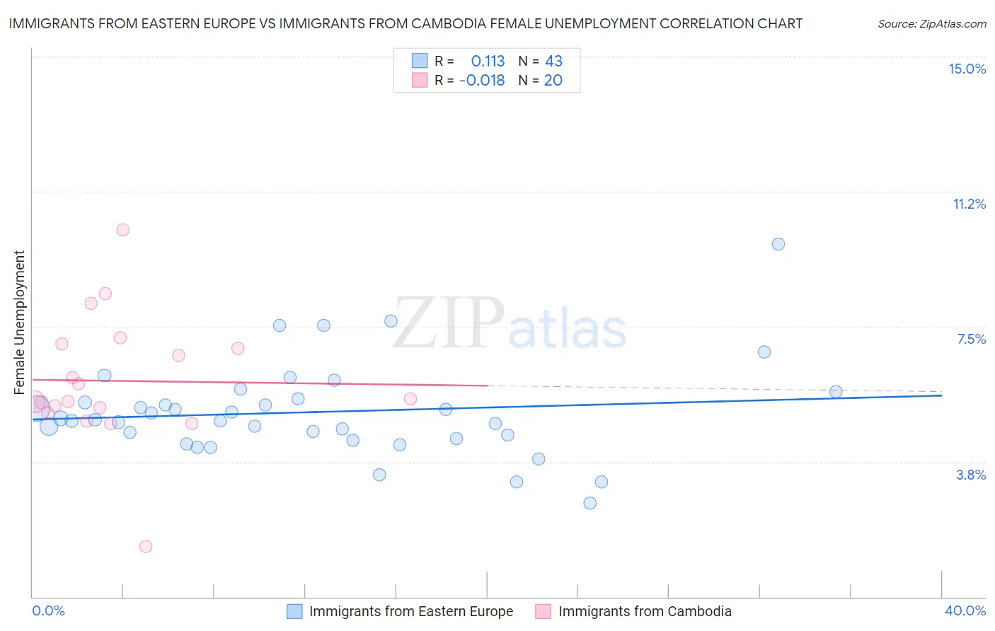 Immigrants from Eastern Europe vs Immigrants from Cambodia Female Unemployment