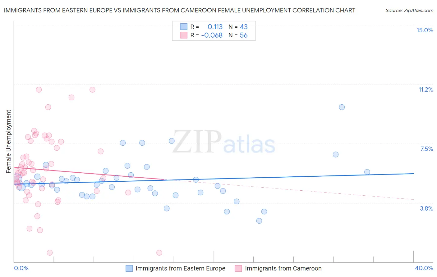 Immigrants from Eastern Europe vs Immigrants from Cameroon Female Unemployment