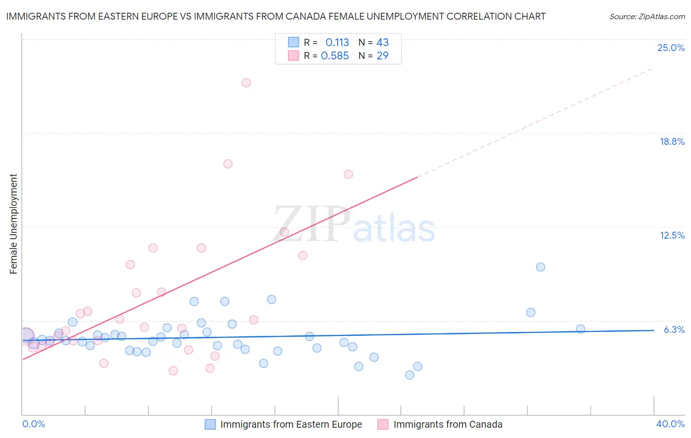 Immigrants from Eastern Europe vs Immigrants from Canada Female Unemployment