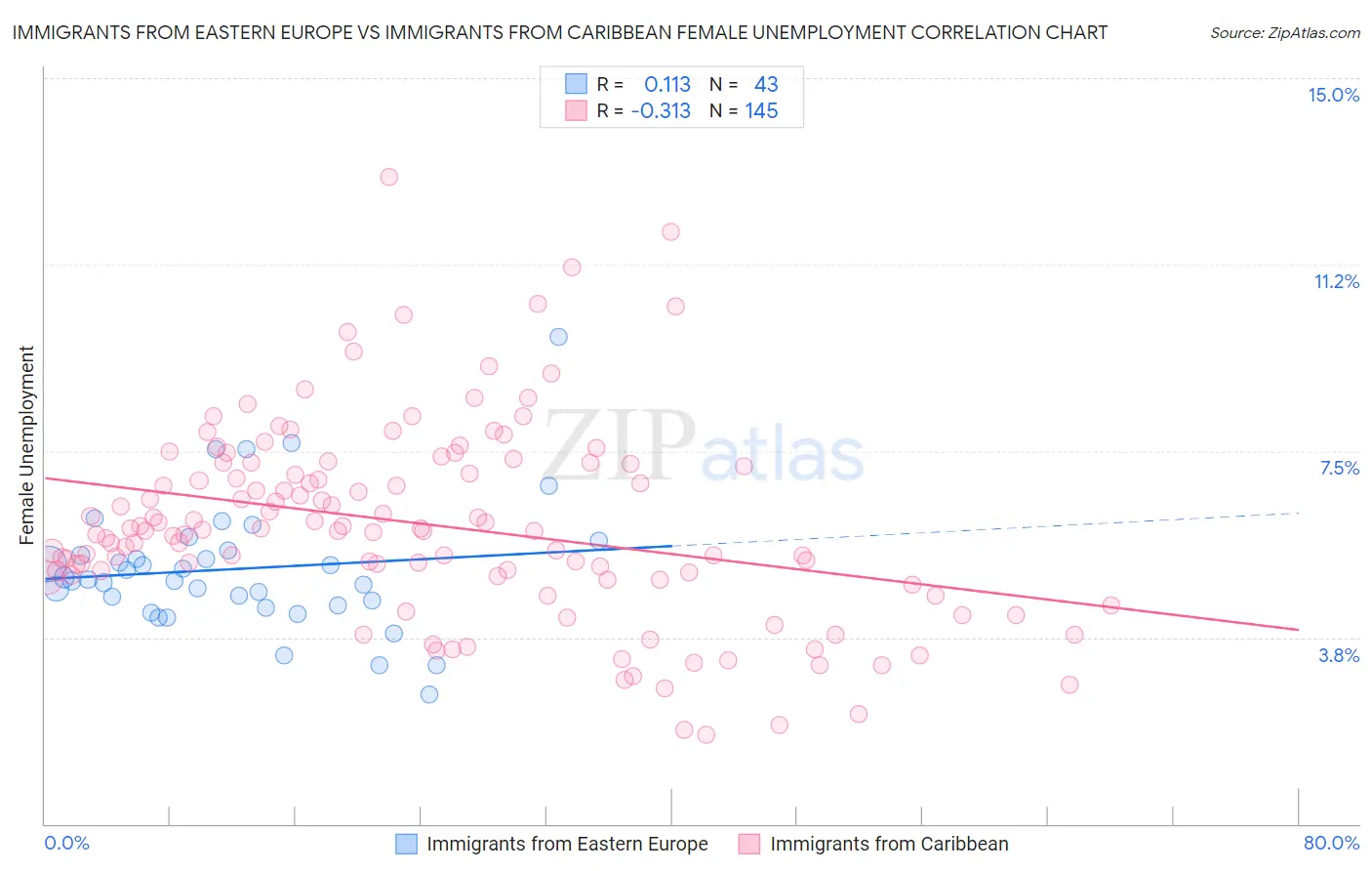 Immigrants from Eastern Europe vs Immigrants from Caribbean Female Unemployment