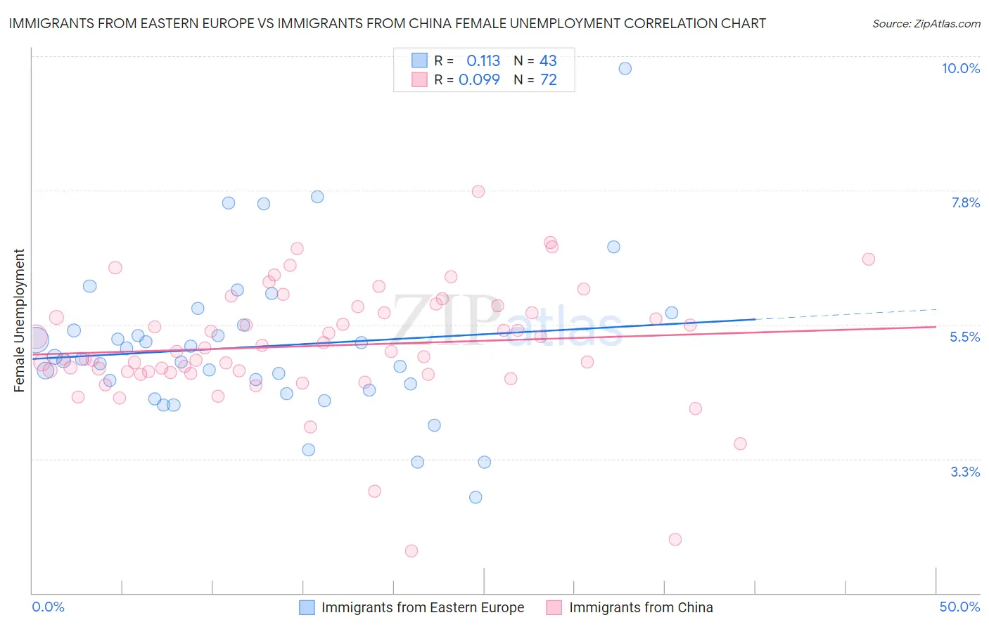 Immigrants from Eastern Europe vs Immigrants from China Female Unemployment