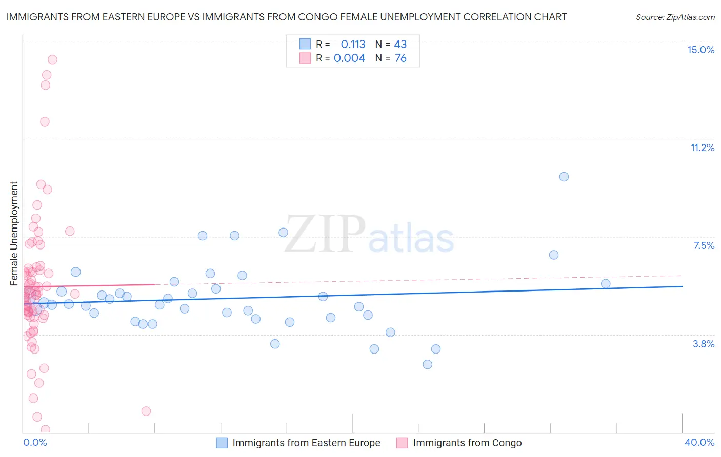 Immigrants from Eastern Europe vs Immigrants from Congo Female Unemployment
