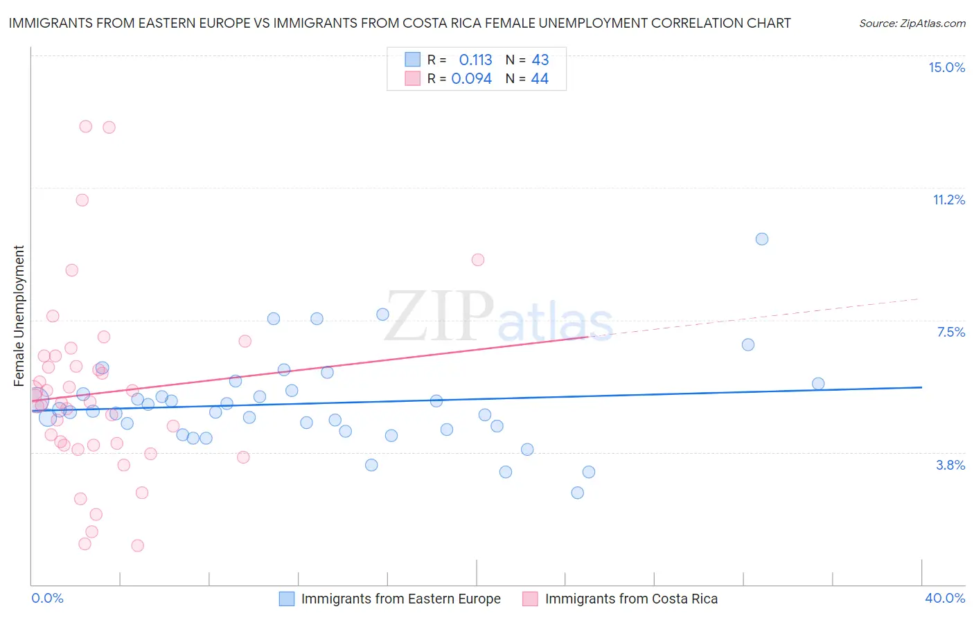 Immigrants from Eastern Europe vs Immigrants from Costa Rica Female Unemployment