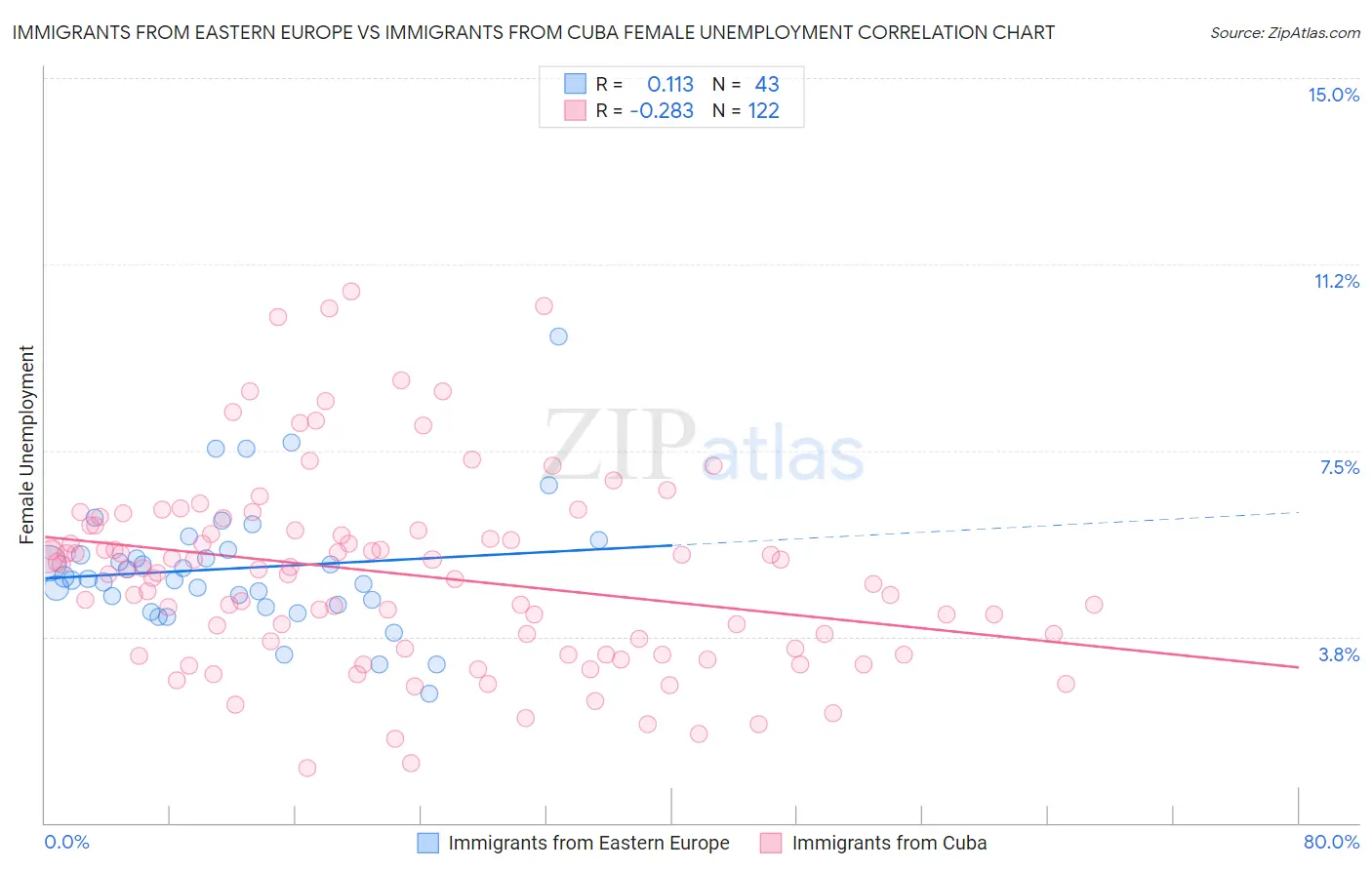 Immigrants from Eastern Europe vs Immigrants from Cuba Female Unemployment