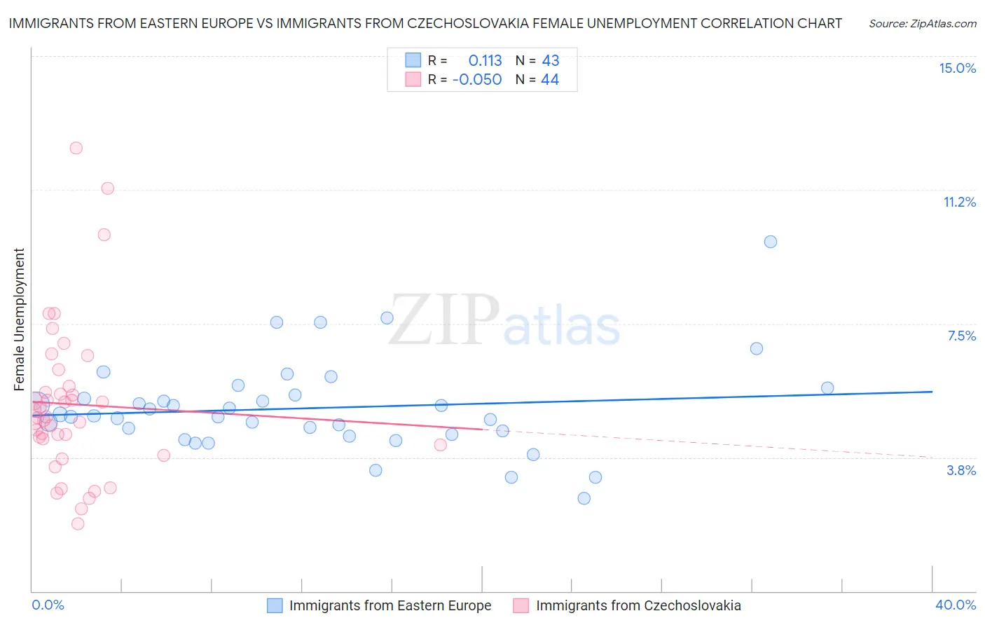 Immigrants from Eastern Europe vs Immigrants from Czechoslovakia Female Unemployment