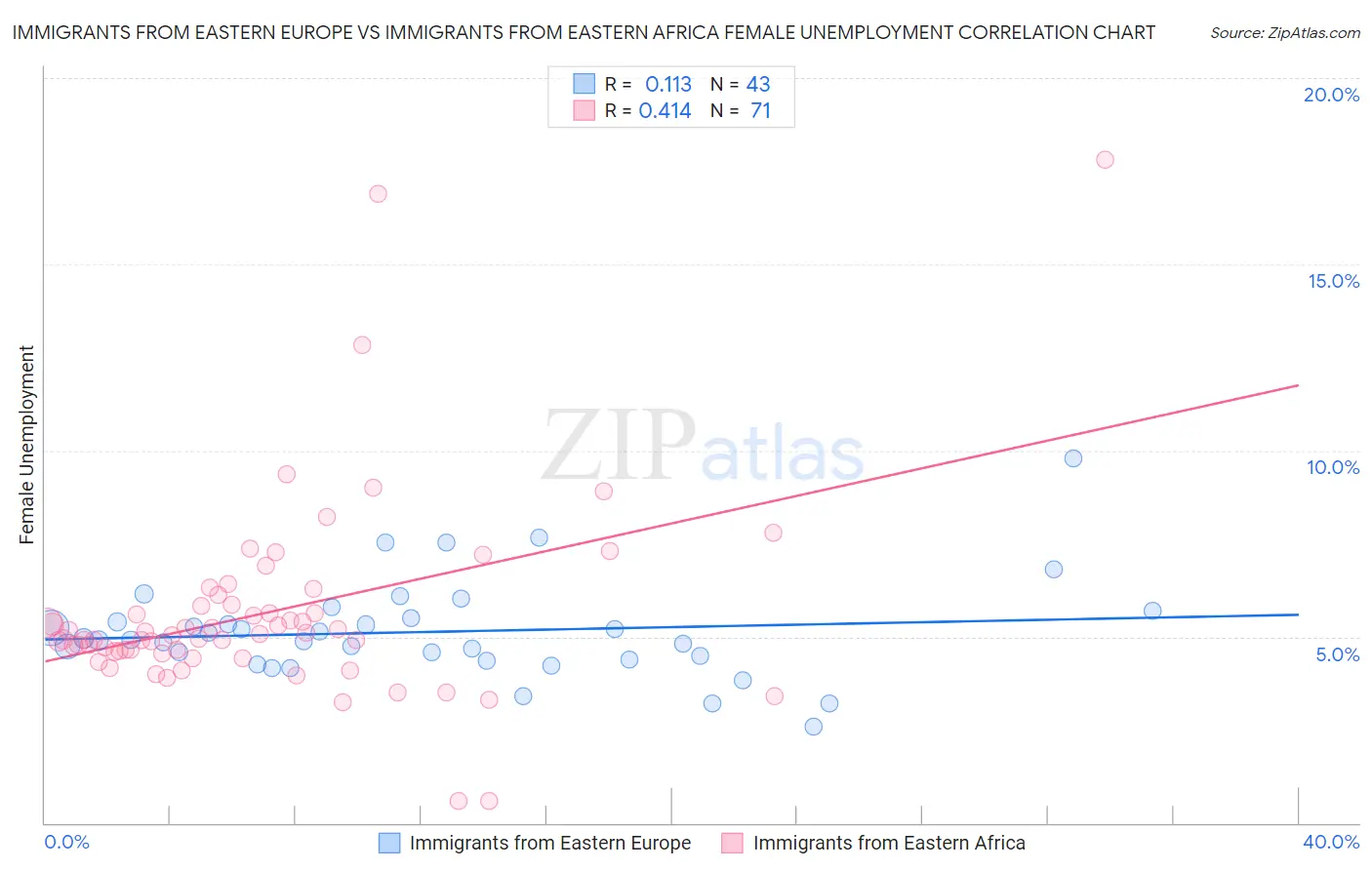 Immigrants from Eastern Europe vs Immigrants from Eastern Africa Female Unemployment
