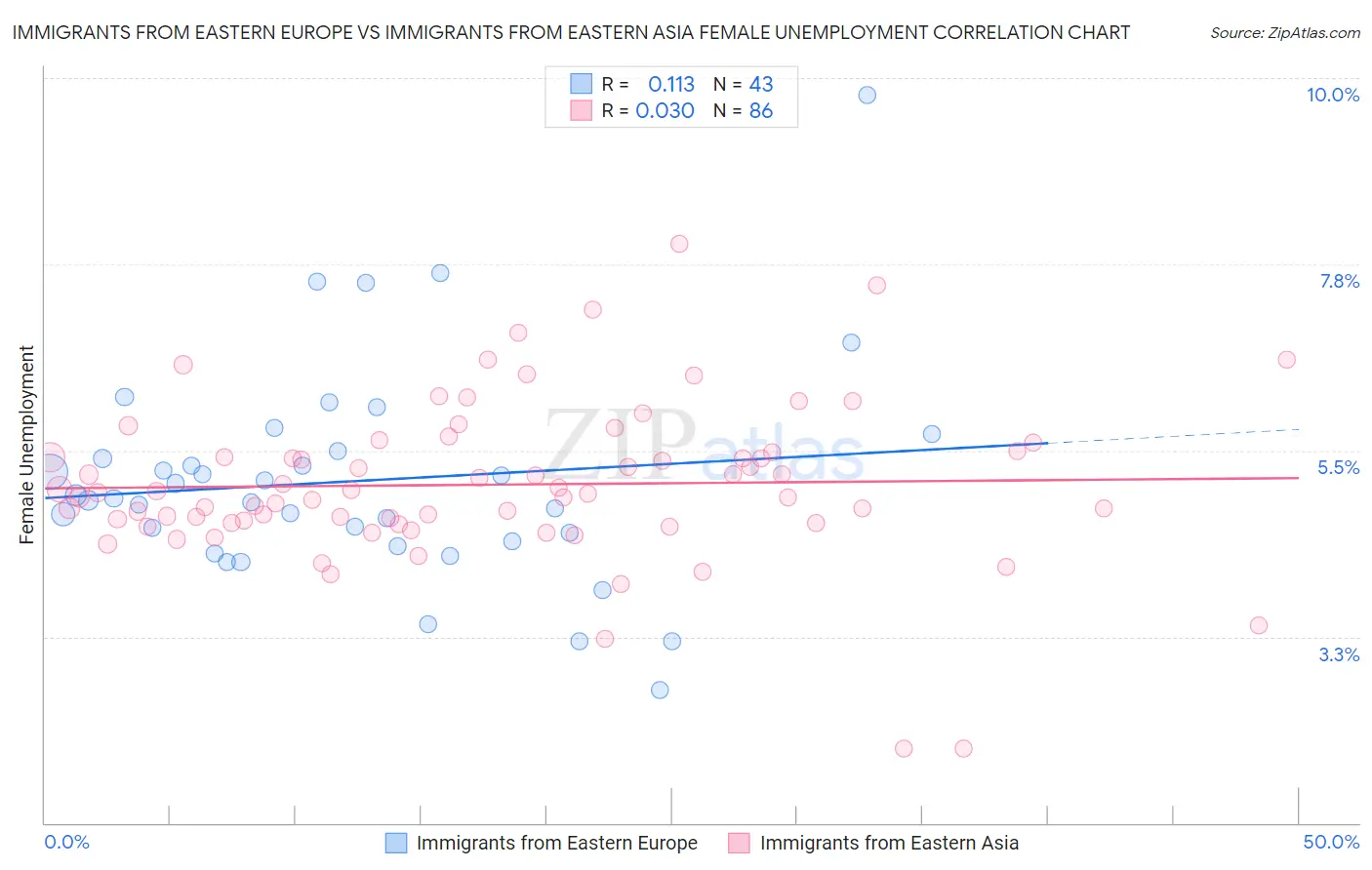 Immigrants from Eastern Europe vs Immigrants from Eastern Asia Female Unemployment