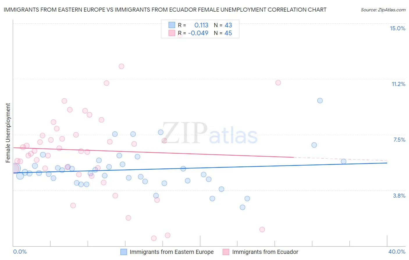 Immigrants from Eastern Europe vs Immigrants from Ecuador Female Unemployment