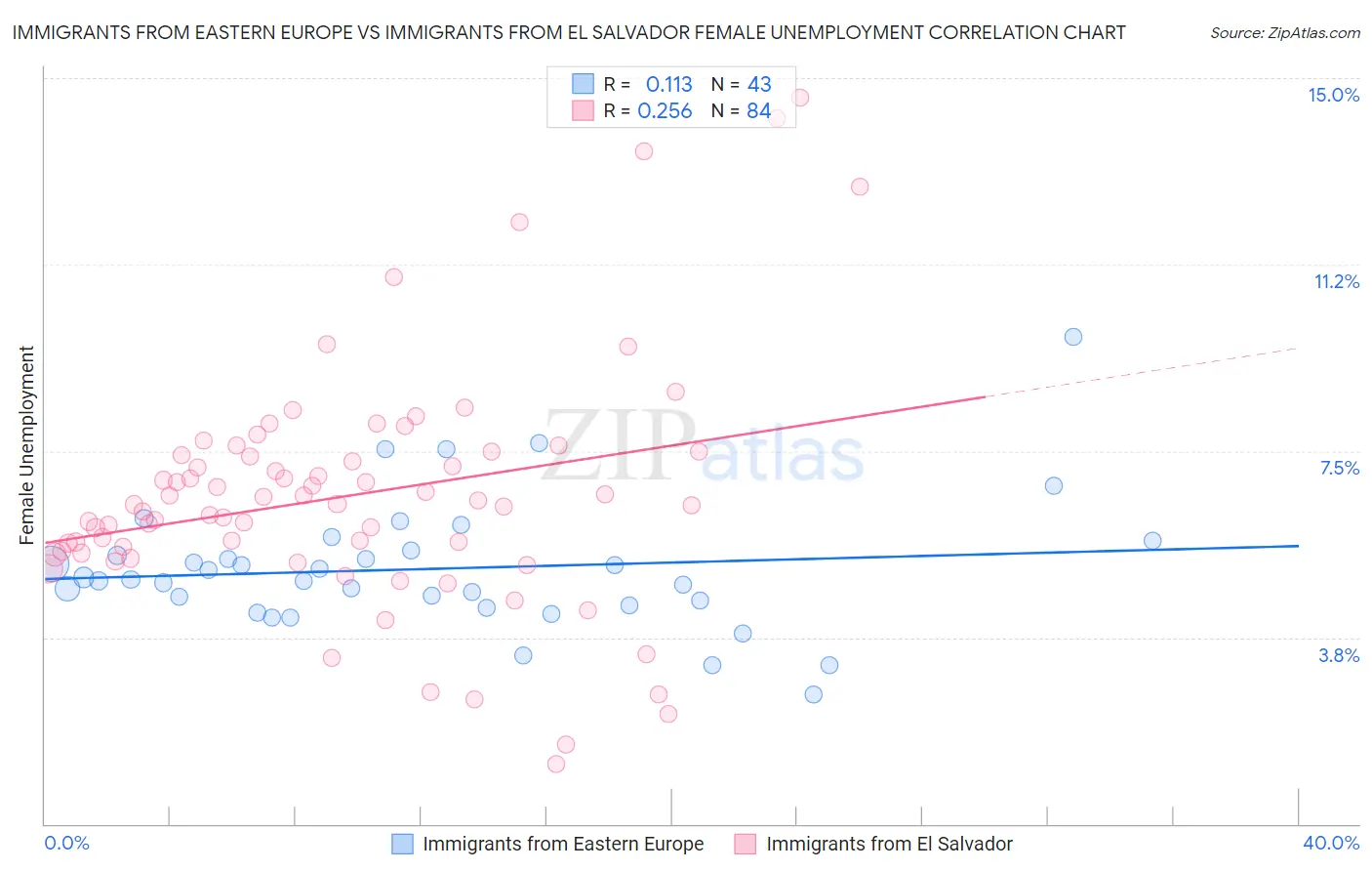 Immigrants from Eastern Europe vs Immigrants from El Salvador Female Unemployment