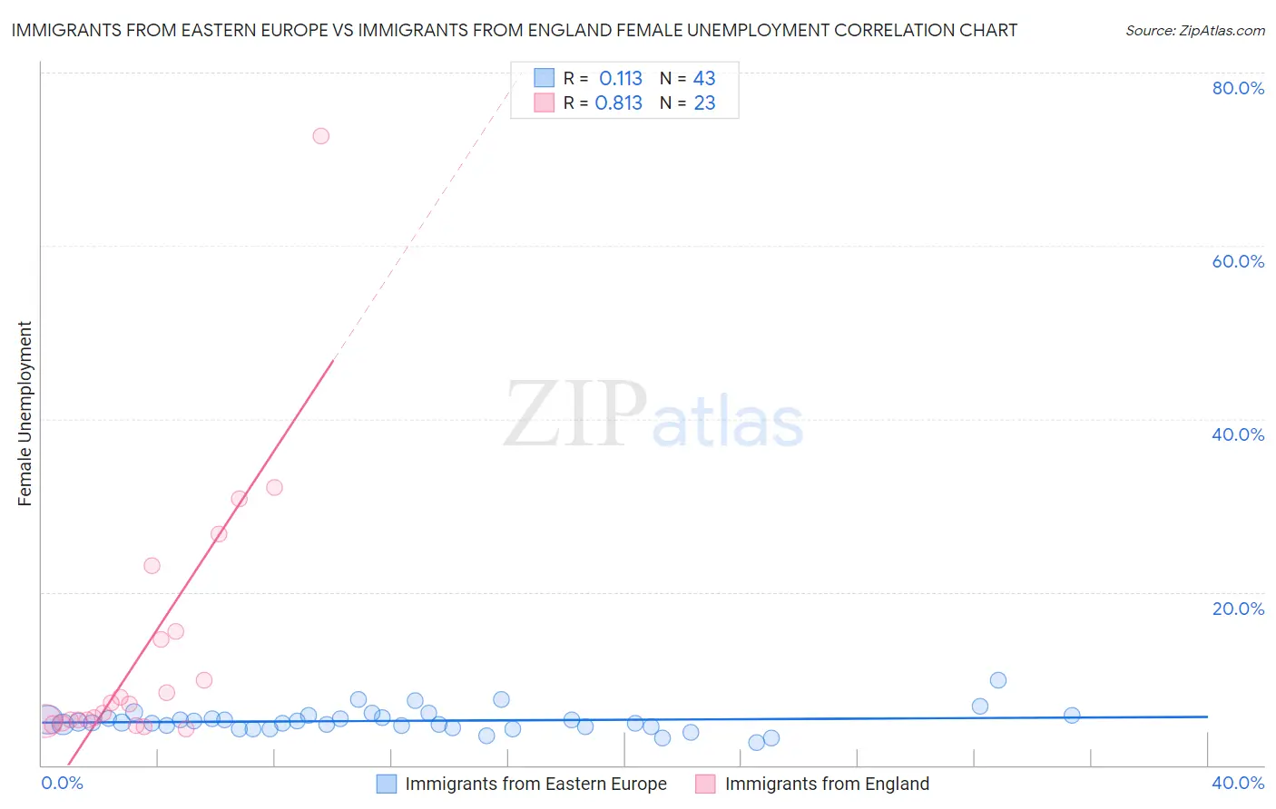 Immigrants from Eastern Europe vs Immigrants from England Female Unemployment