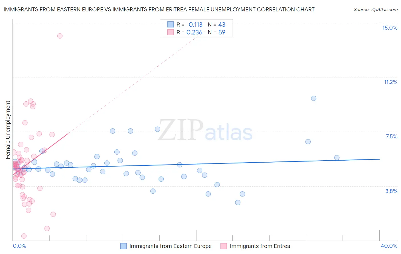 Immigrants from Eastern Europe vs Immigrants from Eritrea Female Unemployment