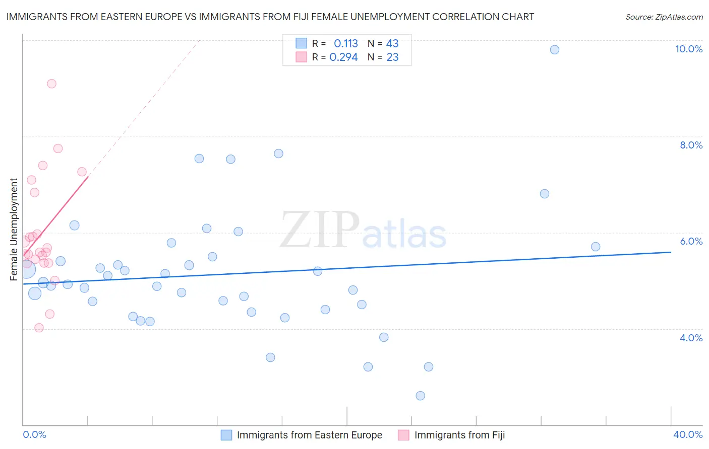 Immigrants from Eastern Europe vs Immigrants from Fiji Female Unemployment
