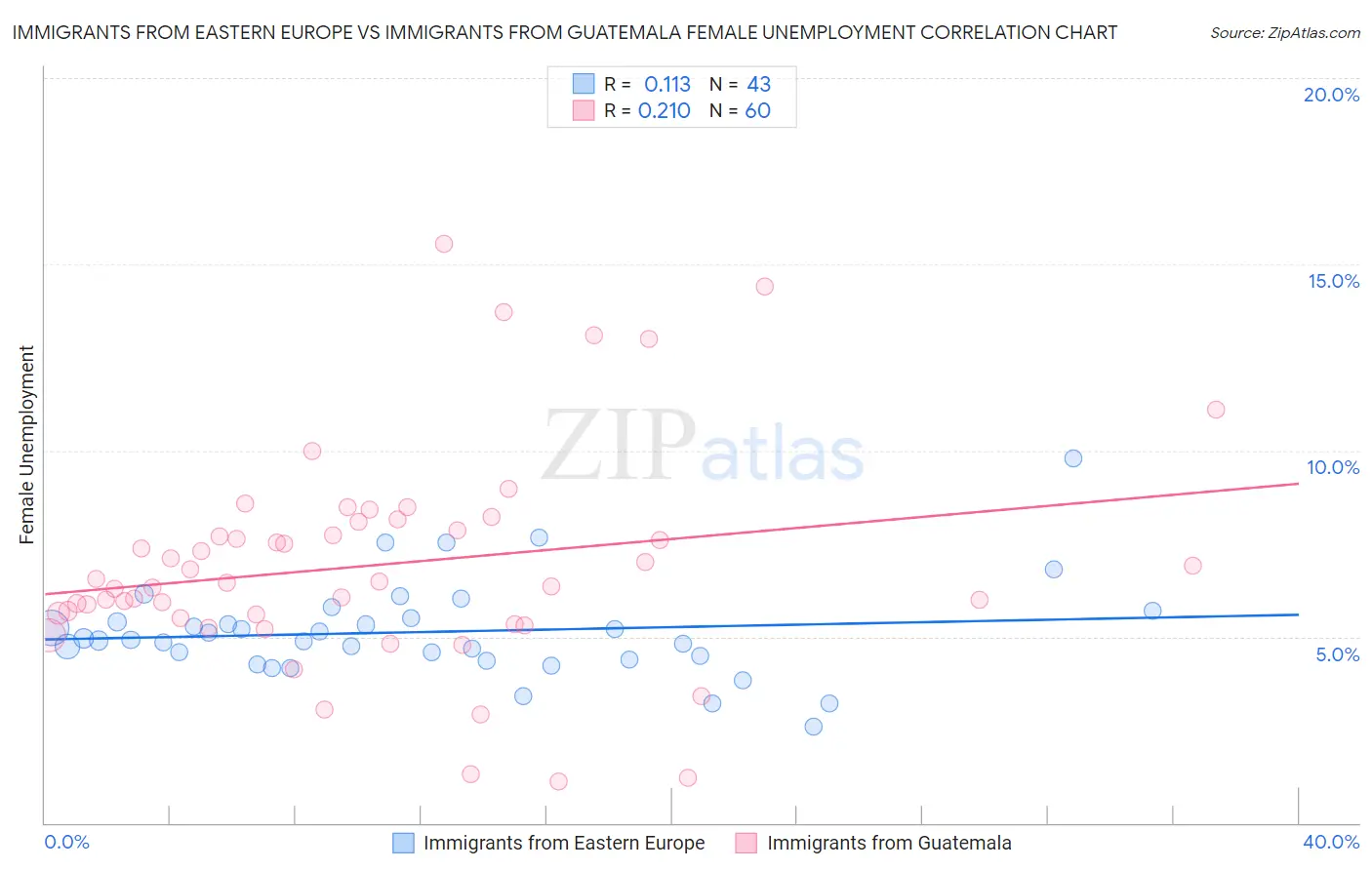 Immigrants from Eastern Europe vs Immigrants from Guatemala Female Unemployment