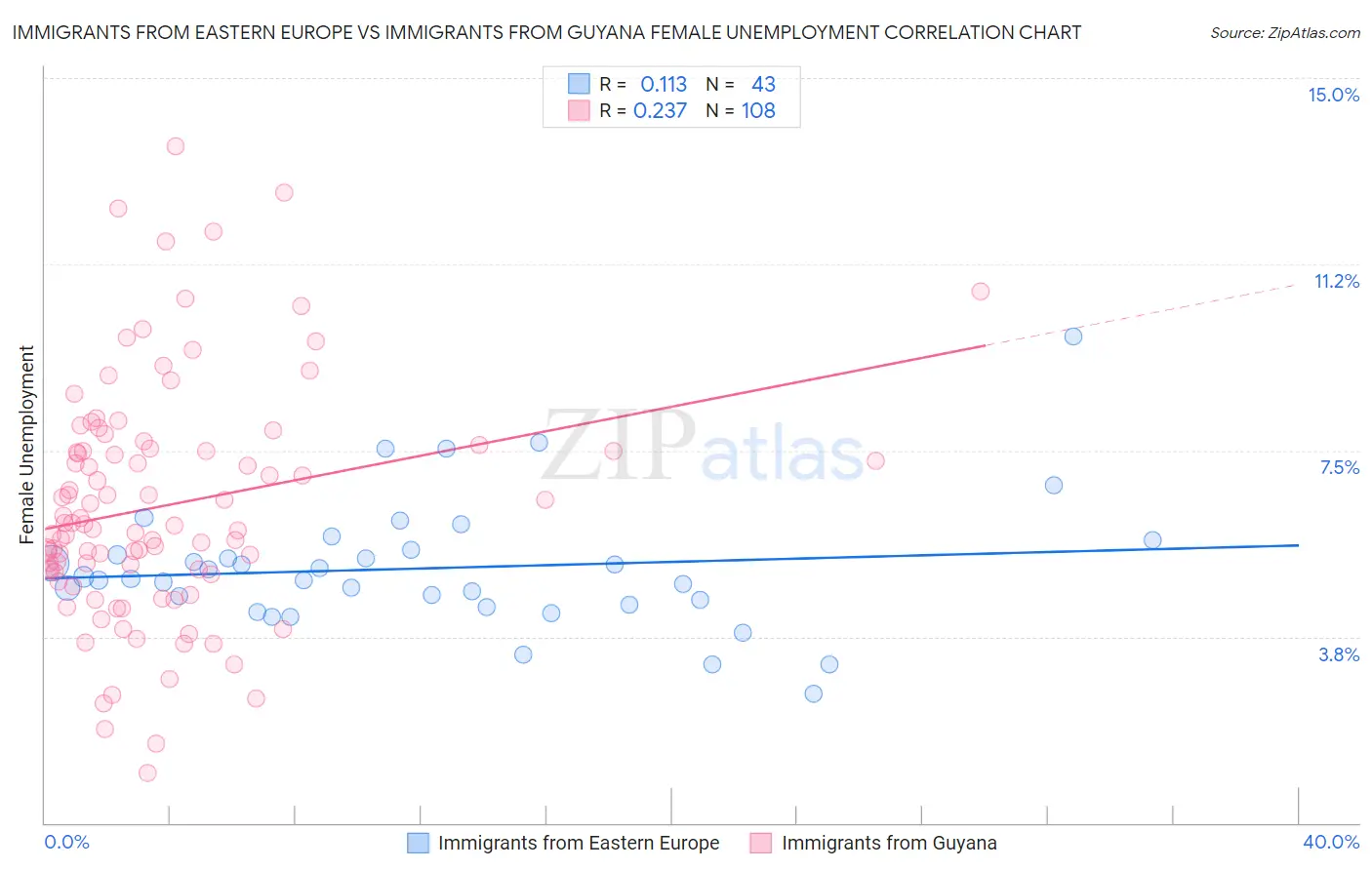 Immigrants from Eastern Europe vs Immigrants from Guyana Female Unemployment