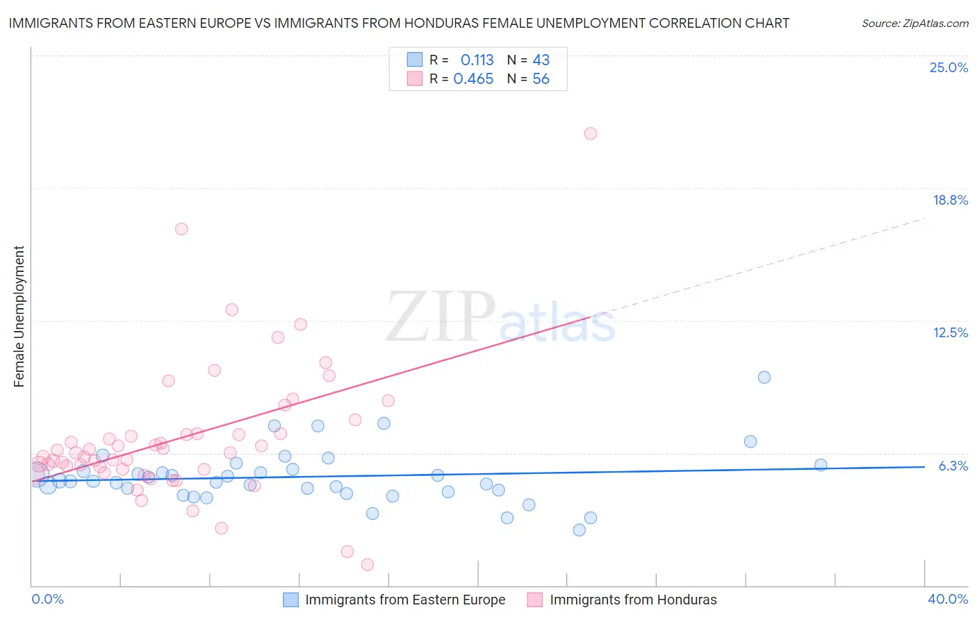 Immigrants from Eastern Europe vs Immigrants from Honduras Female Unemployment