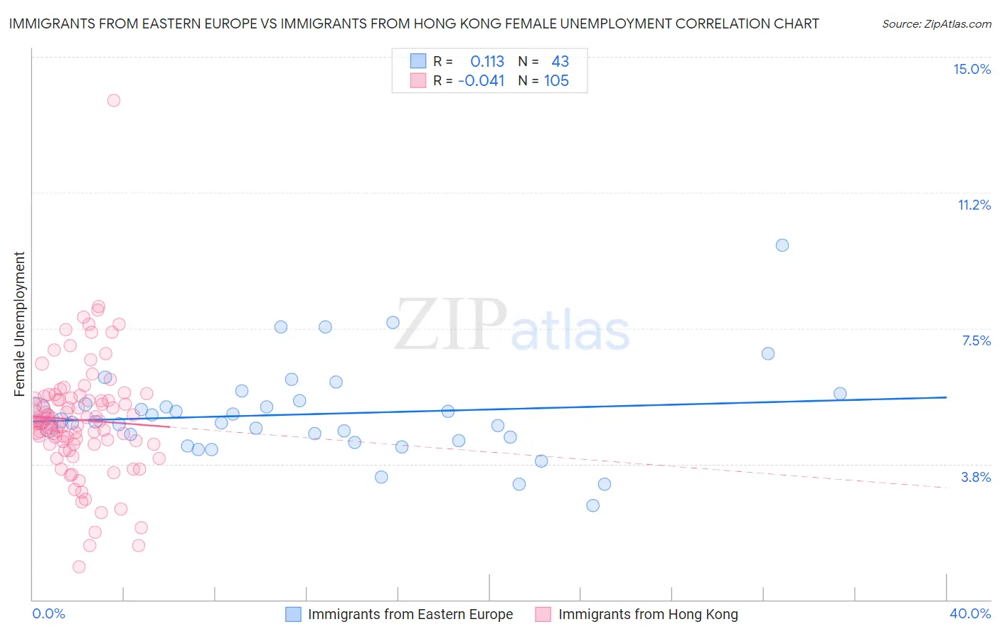 Immigrants from Eastern Europe vs Immigrants from Hong Kong Female Unemployment