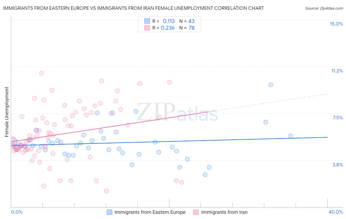 Immigrants from Eastern Europe vs Immigrants from Iran Female Unemployment