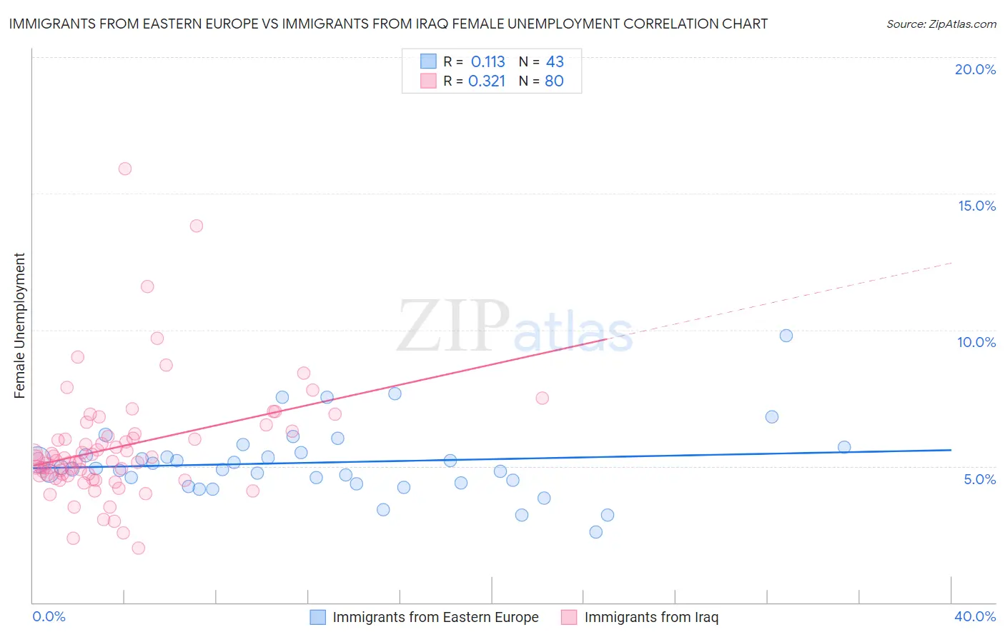 Immigrants from Eastern Europe vs Immigrants from Iraq Female Unemployment
