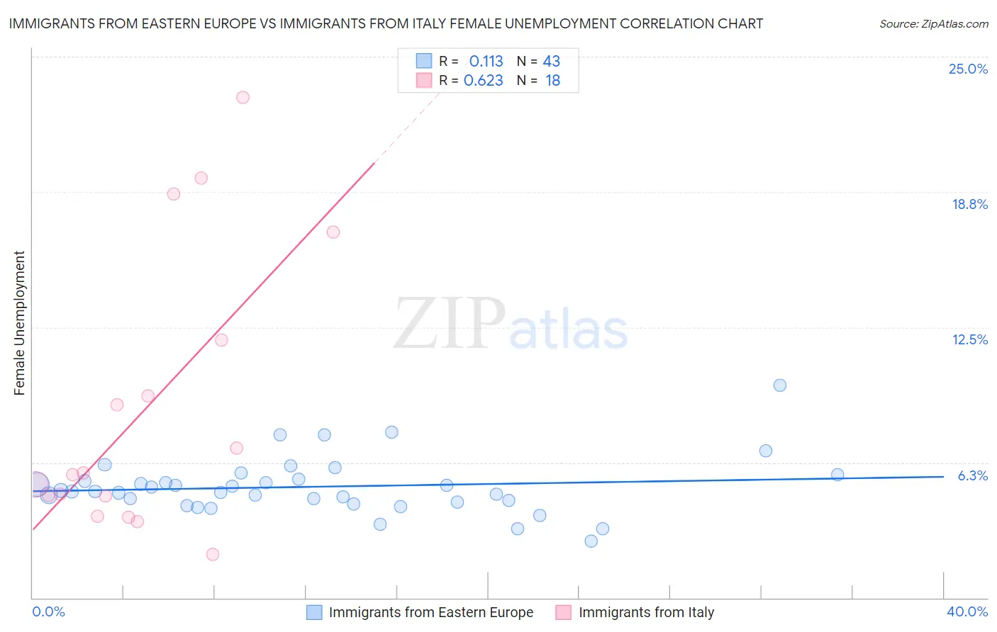 Immigrants from Eastern Europe vs Immigrants from Italy Female Unemployment