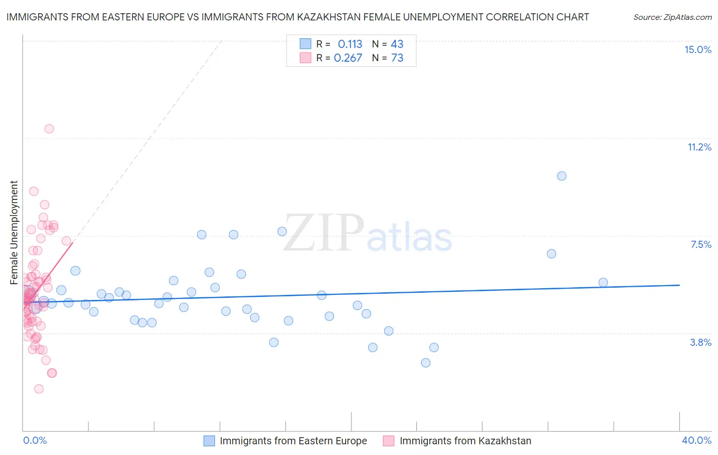 Immigrants from Eastern Europe vs Immigrants from Kazakhstan Female Unemployment