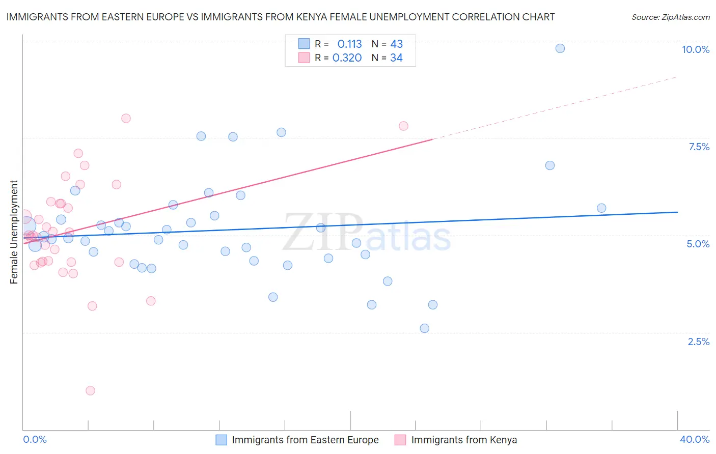 Immigrants from Eastern Europe vs Immigrants from Kenya Female Unemployment
