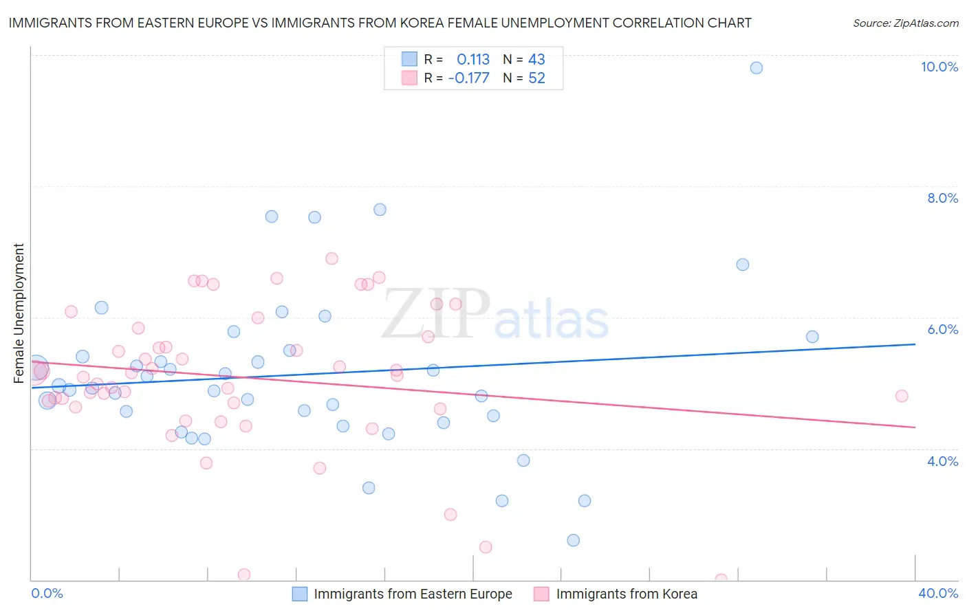 Immigrants from Eastern Europe vs Immigrants from Korea Female Unemployment