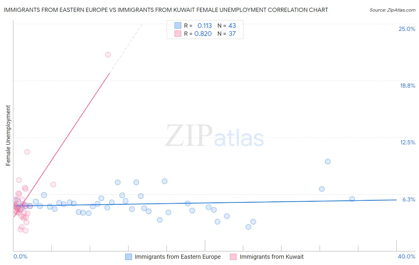 Immigrants from Eastern Europe vs Immigrants from Kuwait Female Unemployment