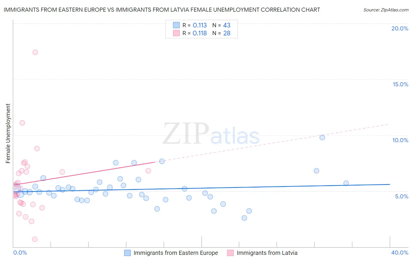Immigrants from Eastern Europe vs Immigrants from Latvia Female Unemployment
