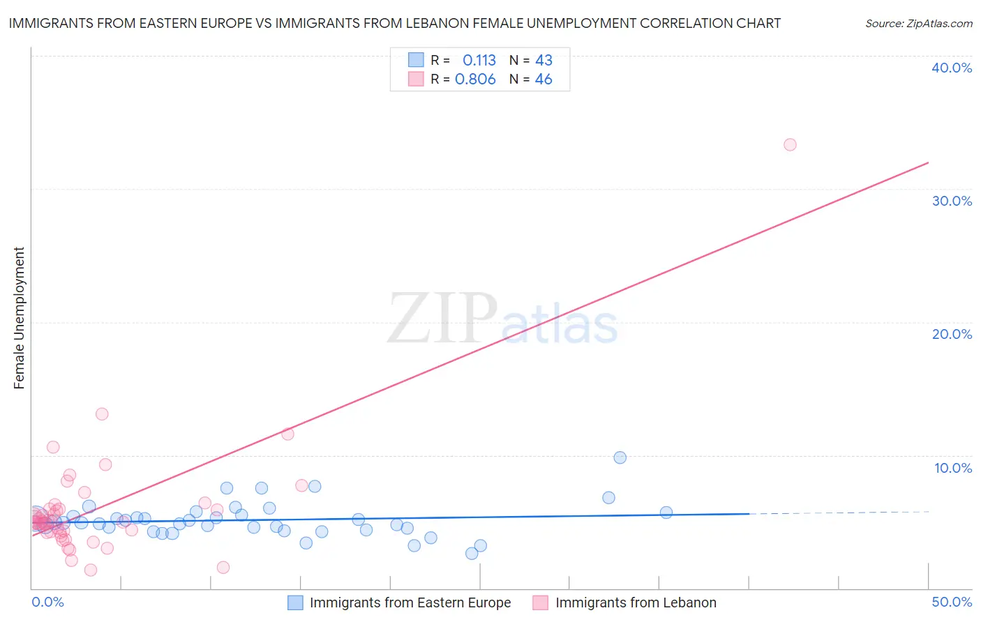 Immigrants from Eastern Europe vs Immigrants from Lebanon Female Unemployment