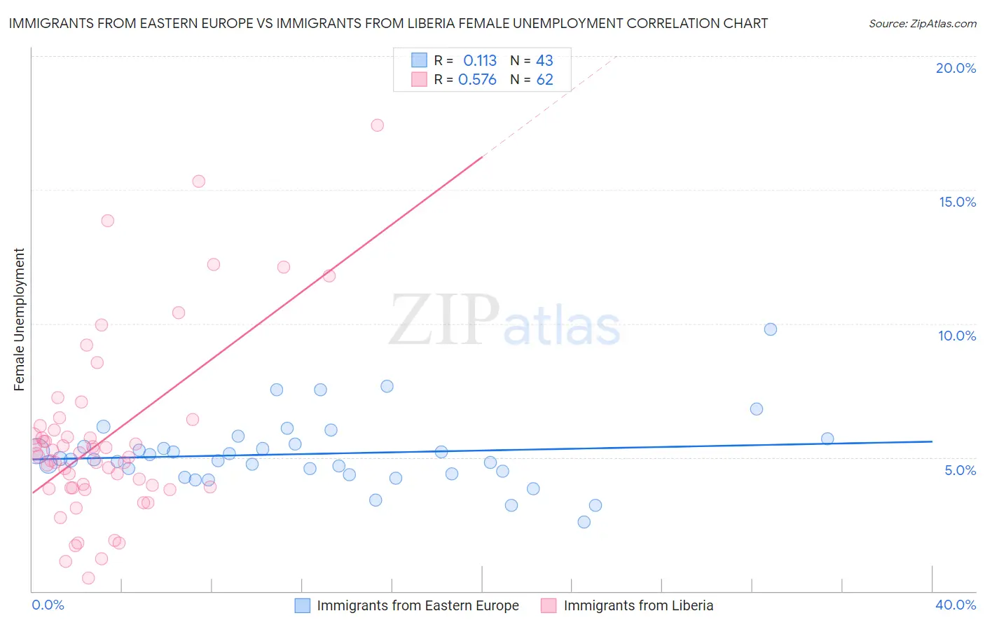Immigrants from Eastern Europe vs Immigrants from Liberia Female Unemployment
