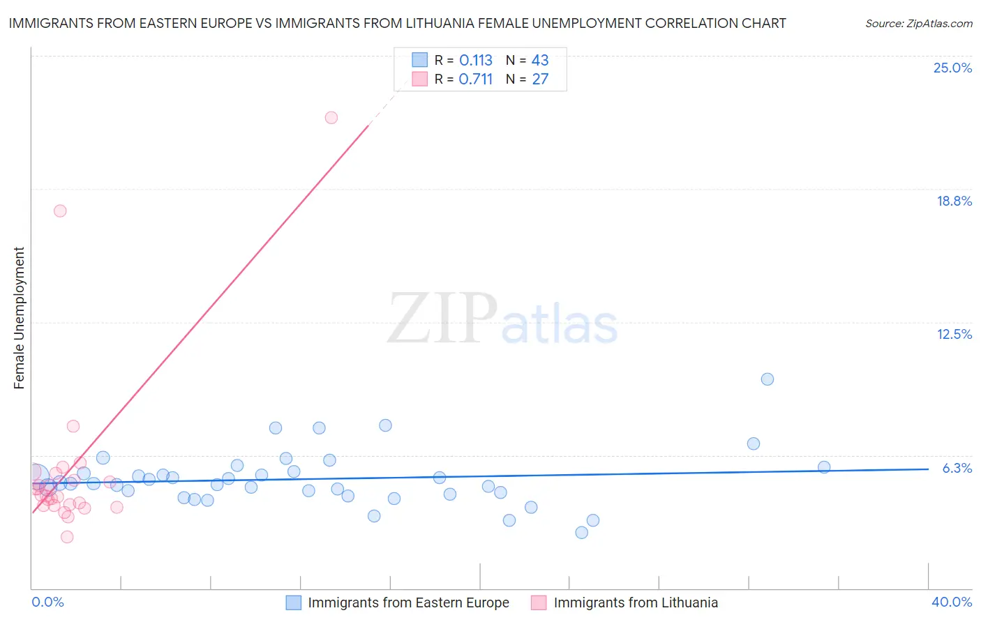 Immigrants from Eastern Europe vs Immigrants from Lithuania Female Unemployment