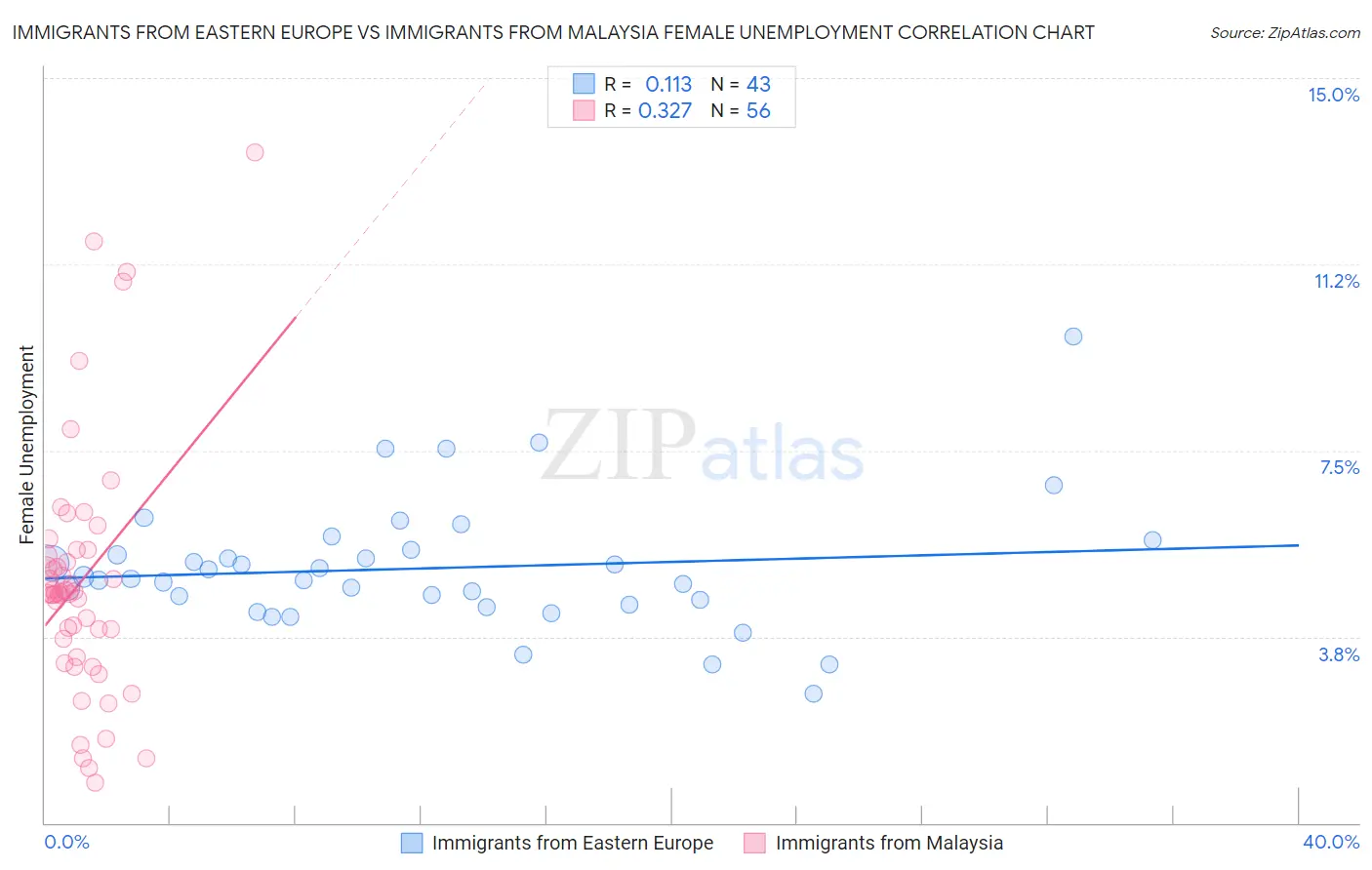 Immigrants from Eastern Europe vs Immigrants from Malaysia Female Unemployment