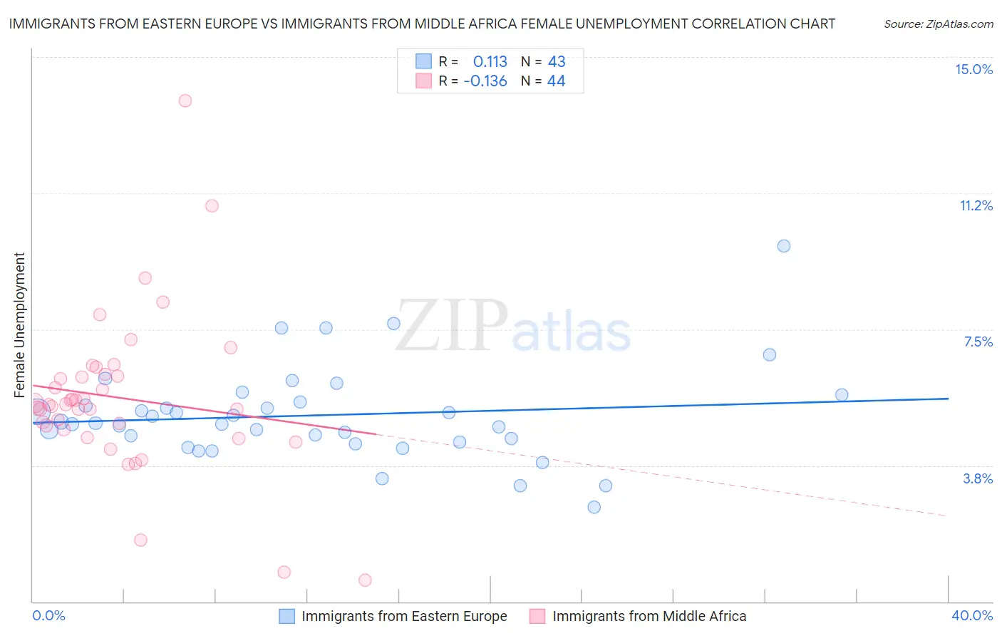 Immigrants from Eastern Europe vs Immigrants from Middle Africa Female Unemployment