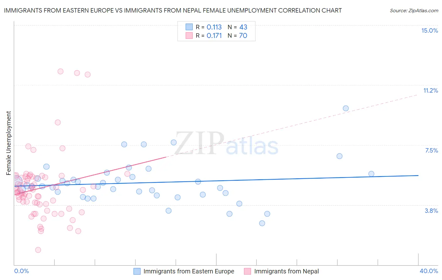 Immigrants from Eastern Europe vs Immigrants from Nepal Female Unemployment