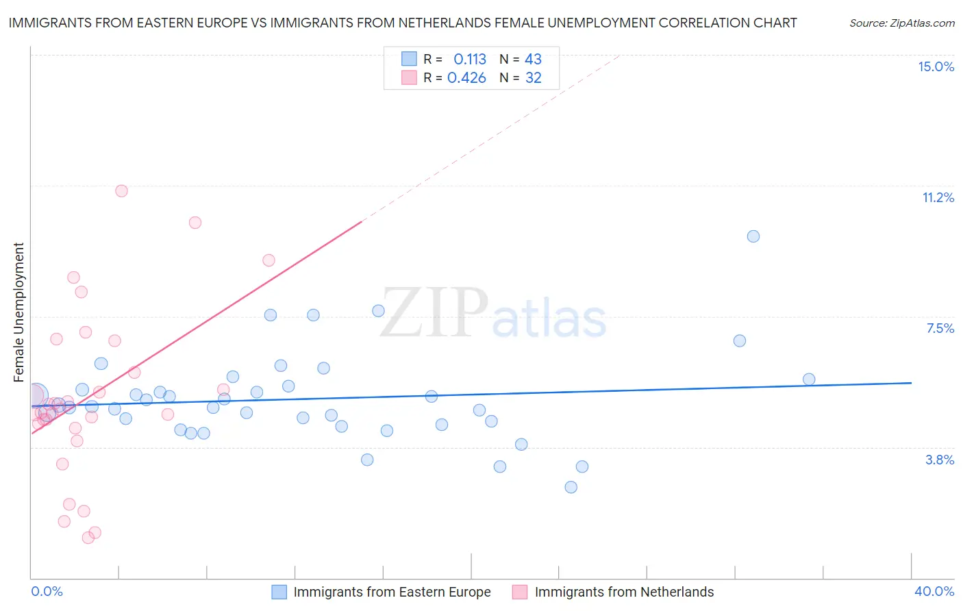 Immigrants from Eastern Europe vs Immigrants from Netherlands Female Unemployment