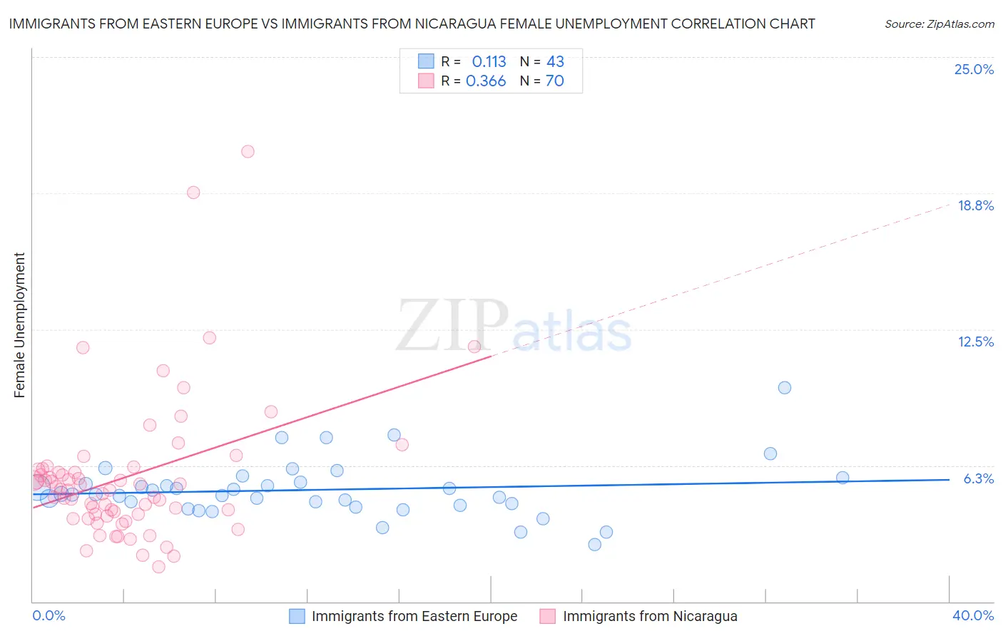 Immigrants from Eastern Europe vs Immigrants from Nicaragua Female Unemployment