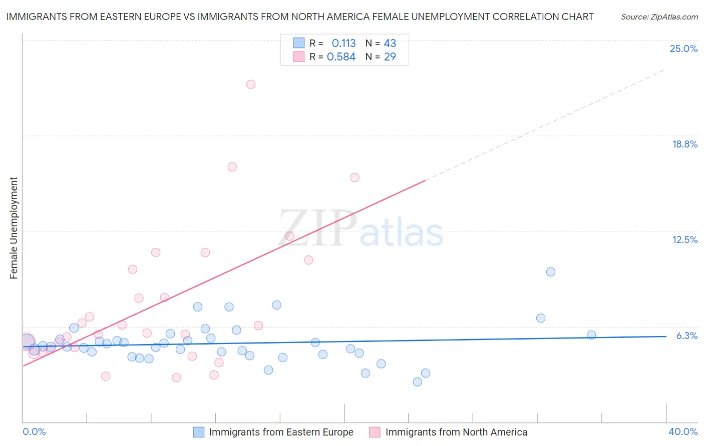 Immigrants from Eastern Europe vs Immigrants from North America Female Unemployment
